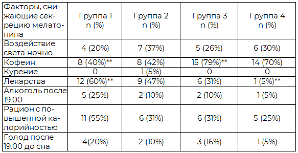 Таблица 2. Частота распространения в группах факторов, снижающих секрецию мелатонина