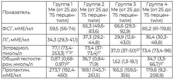 Таблица 3. Гормоны гипофиза и яичников в сыворотке крови обследованных женщин