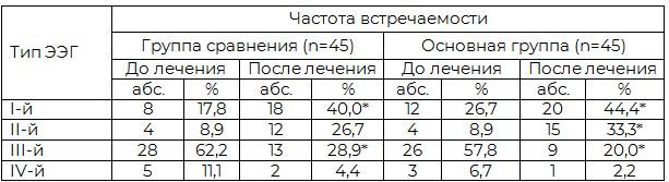 Таблица 1. Частота типов ЭЭГ [3] у больных с ДЭ I стадии под влиянием различных лечебных комплексов