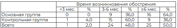 Таблица 2. Частота обострений ДЭ в различные сроки