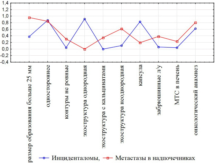 Рисунок 1. Показатели признаков заболевания в кластерном анализе.