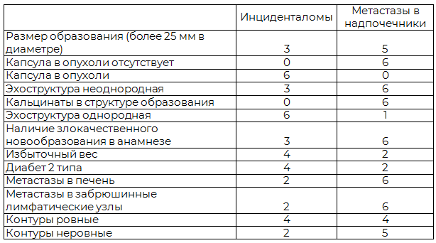 &nbsp;Таблица 1. Значимость признаков в дифференциальной диагностике инциденталом и метастатического поражения надпочечников