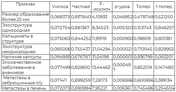 Таблица 2. Оценка информативности симптомов, включенных в линейные дискриминантные функции (переменных в модели: 8; Группир.: Диагноз (2 гр.) Лямбда Уилкса: 0,06422 прибл. F (8,65)=118,40 p<0,0000)