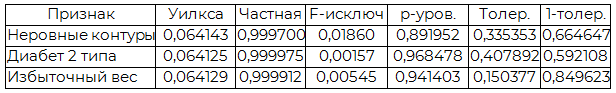 Таблица 3. Оценка информативности симптомов, не включенных в линейные дискриминантные функции
