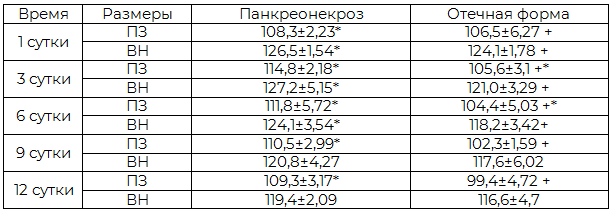 Таблица 1. Динамика размеров правой доли печени