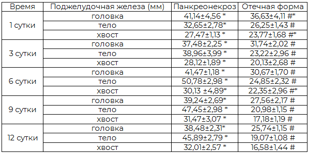 Таблица 2. Размеры поджелудочной железы у больных острым панкреатитом