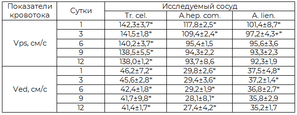 Таблица 4. Допплерографические показатели при исследовании чревного ствола, общей печеночной артерии и селезеночной артерии у больных с панкреонекрозом