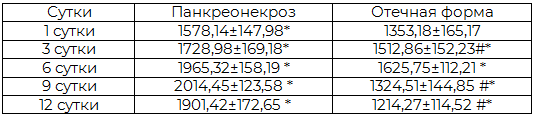 Таблица 5. Объемная скорость кровотока в чревном стволе в динамике у больных с острым панкреатитом