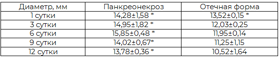 Таблица 6. Диаметр воротной вены при отечной форме ОП и при панкреонекрозе