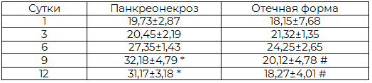 Таблица 7. Линейная скорость кровотока воротной вене у больных с острым панкреатитом