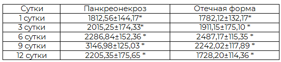 Таблица 8. Объемный кровоток воротной вены у больных острым панкреатитом