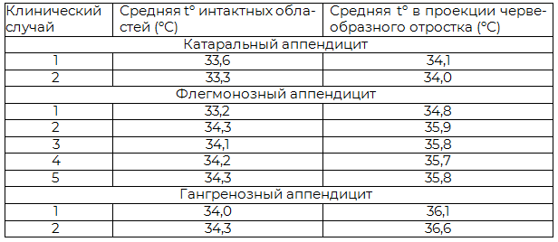 Таблица 1. Средняя температура при остром аппендиците