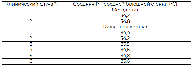 Таблица 2. Средняя температура при не аппендикулярной патологии