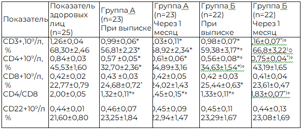 Таблица 1. Показатели клеточного иммунитета у обследованных больных подгрупп А и Б через 1 месяц после выписки (M&plusmn;m)