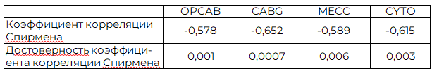 Таблица 2. Зависимость BNP от СИ через сутки после операции