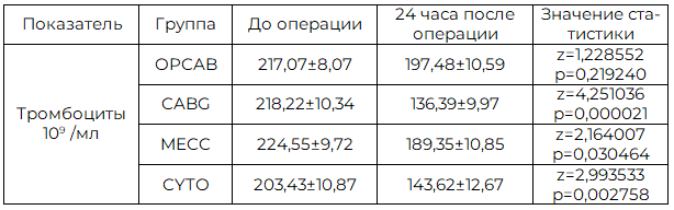 Таблица 3. Показатели тромбоцитов