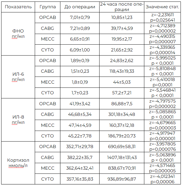 Таблица 4. Показатели цитокинов