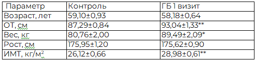 Таблица 1. Основные антропометрические параметры обследованных групп
