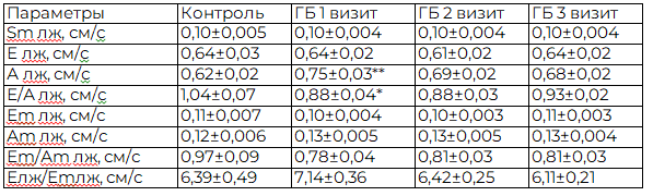Таблица 3. Параметры трансмитрального потока и скорости движения латеральной части кольца митрального клапана в обследованных группах