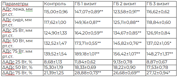Таблица 4. Параметры систолического АД у пациентов с гипертонической болезнью исходно (1визит), после лечения Периндоприлом (визит 2) и комбинированной терапией Периндоприлом и Ивабрадином (визит 3)