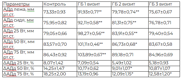 Таблица 5. Параметры диастолического АД у пациентов с гипертонической болезнью исходно (1 визит), после лечения Периндоприлом (визит 2) и комбинированной терапией Периндоприлом и Ивабрадином (визит 3)
