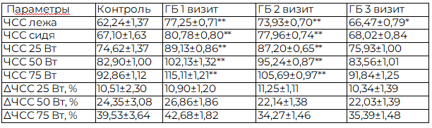 Таблица 6. Параметры ЧСС у пациентов с гипертонической болезнью исходно (1 визит), после лечения Периндоприлом (визит 2) и комбинированной терапией Периндоприлом и Ивабрадином (визит 3)
