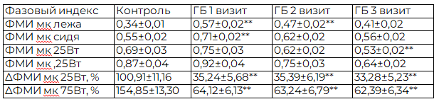 Таблица 7. Параметры фазового миокардиального индекса у пациентов с гипертонической болезнью исходно (1 визит), после лечения Периндоприлом (визит 2) и комбинированной терапией Периндоприлом и Ивабрадином (визит 3)