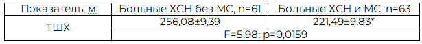 Таблица 2. Толерантность к ФН