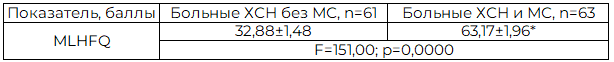 Таблица 8. КЖ по опроснику MLHFQ