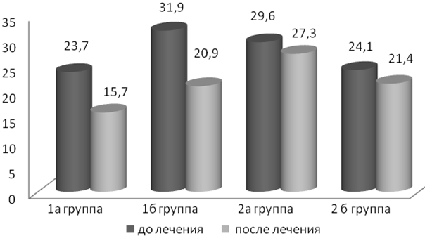Рис. 1. Изменение параметра девиации центра давления в сагиттальной плоскости (y, мм.) у пациентов с последствиями боевой ЧМ.