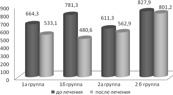 Рис. 2. Изменение параметра длины статокинезиограммы (L,мм.) у пациентов с последствиями боевой ЧМТ.