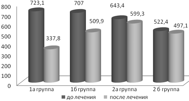 Рис. 3. Изменение параметра площадь статокинезиограммы (S, мм&sup2;) у пациентов с последствиями боевой ЧМТ.