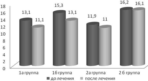 Рис. 4. Изменение параметра скорость перемещения ЦД (V, мм/сек) у пациентов с последствиями боевой ЧМТ.
