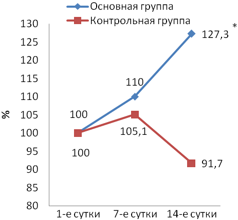 Рис. 1. Динамика уровня АЧТВ в исследуемых группах (за сутки): здесь и далее * - p<0,05.