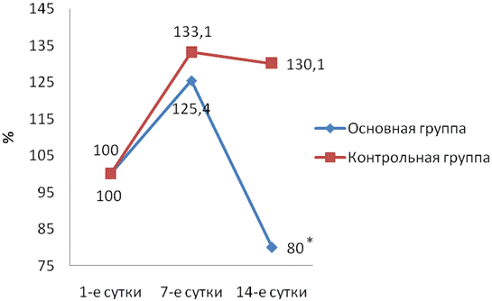 Рис. 2. Динамика уровня фибриногена А в исследуемых группах.
