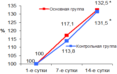 Рис. 3. Динамика уровня тромбинового времени в исследуемых группах.