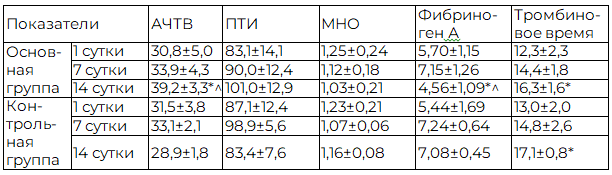 Таблица 1. Показатели коагулограммы у обследованных больных на 1, 7 и 14-е сутки исследования