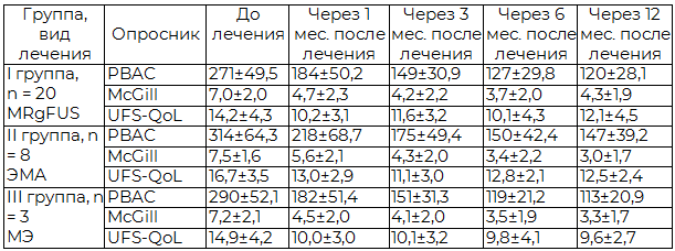 Таблица 1. Эффективность проведенного лечения по данным международных анкет-опросников