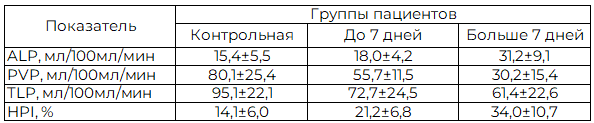 Таблица 1. Средние показатели ПКТ печени у пациентов с МЖ