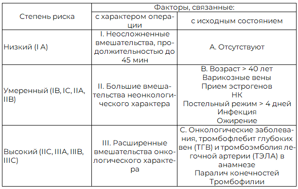 Таблица 1. Степени риска развития послеоперационных тромботических осложнений по C. Samama, в модификации Российского Консенсуса по профилактике послеоперационных венозных тромбозов