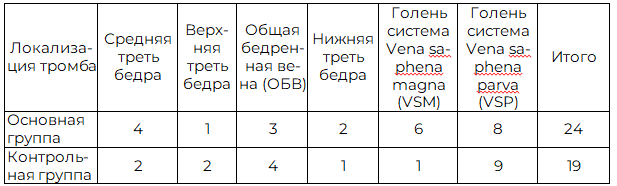 Таблица 2. Локализация тромба по данным УЗИ