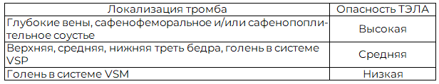 Таблица 3. &nbsp;Степень опасности легочной эмболии