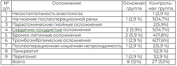 Таблица 4. Структура и характер послеоперационных осложнений у больных с острой кишечной непроходимостью