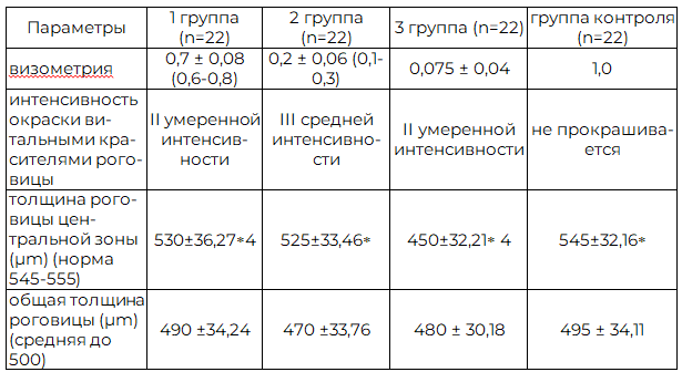 Таблица 1. Результаты офтальмологического обследования в клинических группах после химических ожогов глаз I и II степени, после LASEK до лечения
