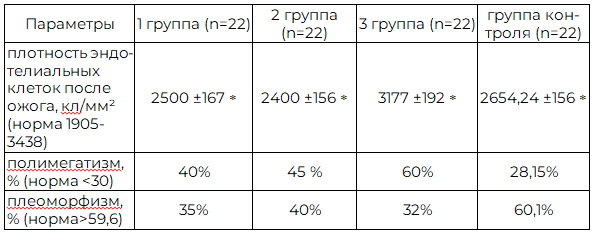 Таблица 2. Морфологические изменения роговицы в клинических группах после химических ожогов глаз I и II степени, после LASEK до лечения