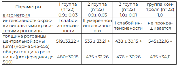 Таблица 3. Результаты офтальмологического обследования в клинических группах после химических ожогов глаз I и II степени, после LASEK после лечения