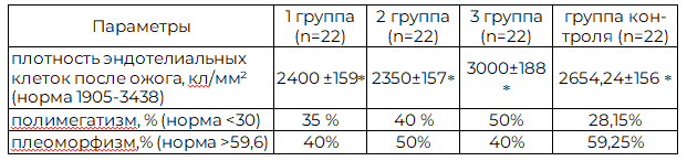 Таблица 4. Морфологические изменения роговицы в клинических группах после химических ожогов глаз I и II степени, после LASEK после лечения