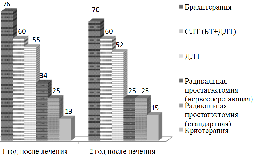 Рис. 1. Сравнительная оценка сохранения эректильной функции после брахитерапии, сочетанного лучевого лечения, дистанционной лучевой терапии и радикальной простатэктомии (%).