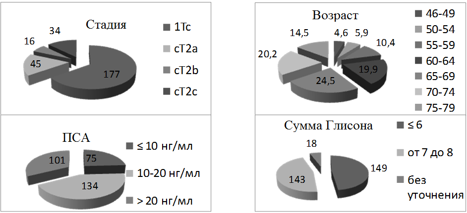 Рис. 2. Характеристика пациентов, пролеченных в БУЗ ВО &laquo;ВОКОД&raquo; в 2013-2016 г.