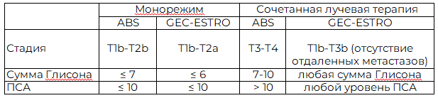 Таблица 1. Критерии отбора пациентов для лечения РПЖ с использованием высокомощностной брахитерапии 